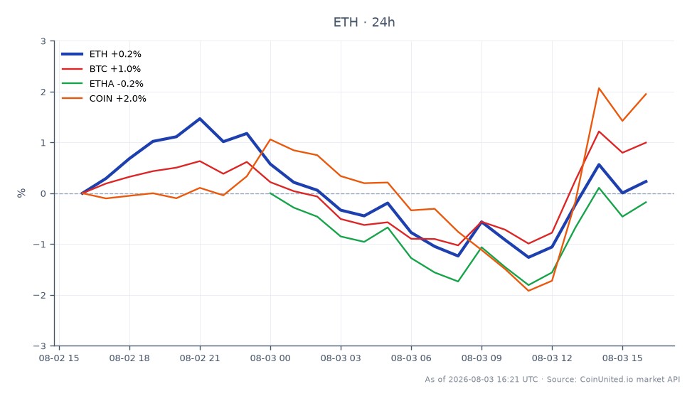 圖表顯示以太坊 (ETH) 在過去 24 小時內的表現，開盤價為 1857.8 美元，收盤價為 1866.7 美元，小幅上漲 0.48%。在此期間，價格在 1898.1 美元的最高點和 1827.5 美元的最低點之間波動。相比之下，比特幣 (BTC) 上漲了 1.12%，而以太坊經典 (ETHA) 下跌了 0.56%。Coinbase (COIN) 表現更佳，上漲了 2.14%。數據表明，雖然 ETH 顯示溫和增長，但 BTC 和 COIN 領漲市場，而 ETHA 則落後。
