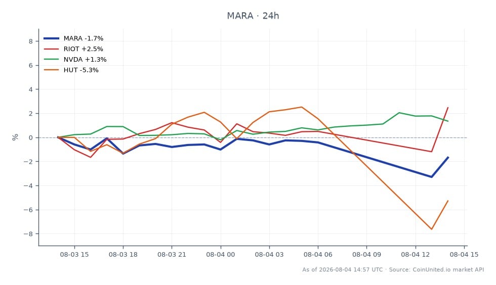 图表显示了 Marathon Digital Holdings, Inc. (MARA) 过去 24 小时的表现。该股开盘价为 11.615 美元，收盘价略高于 11.645 美元，最高触及 11.905 美元，最低跌至 11.295 美元，涨幅为 0.26%。相关股票表现各异：Riot Blockchain, Inc. (RIOT) 显著上涨 5.67%，而 NVIDIA Corporation (NVDA) 上涨 3.37%。相反，Hut 8 Mining Corp. (HUT) 下跌 3.17%。在此跨市场情景中，RIOT 以最高百分比涨幅脱颖而出，而 HUT 则以大幅下跌成为落后者。