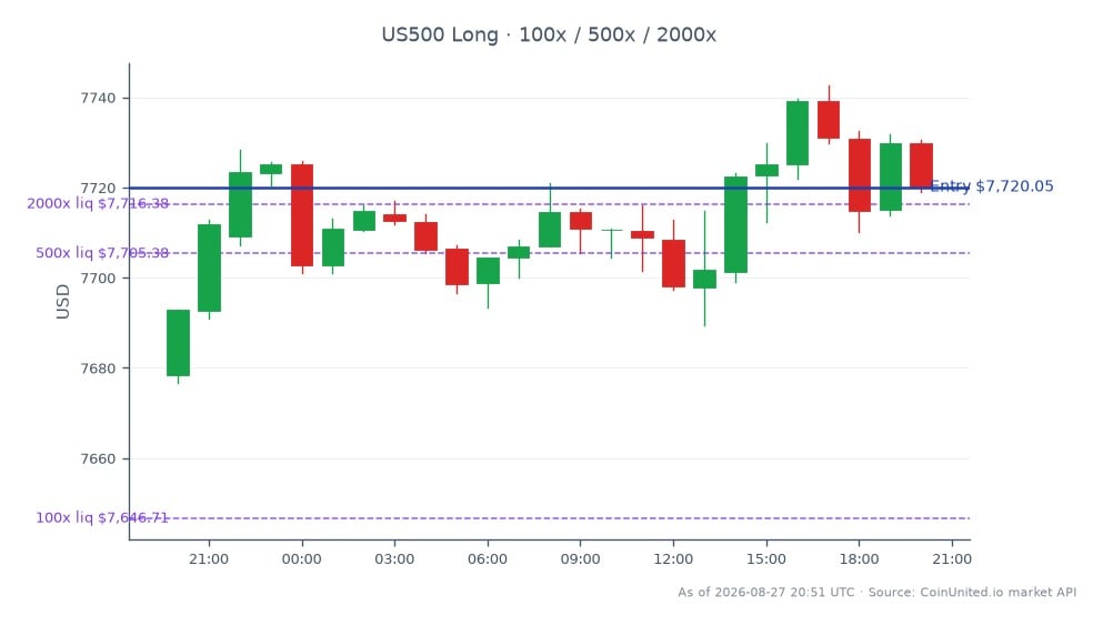El índice S&P 500 abrió en 7678.45, alcanzó un mínimo de 7676.75 y un máximo de 7742.65 antes de cerrar en 7720.05, lo que refleja un aumento del 0.54% en las últimas 24 horas. En el contexto del trading con apalancamiento, se ingresó una posición larga al precio de cierre de 7720.05, con opciones de apalancamiento escalonado establecidas en 100x, 500x y 2000x. Este informe de ganancias de Rubrik, que reportó un BPA no GAAP de $0.20 frente a un consenso de $0.04 y unos ingresos que superaron las expectativas en $31 millones, puede haber contribuido al movimiento alcista del índice. No se identificó un líder o rezagado claro en este contexto de mercado específico.