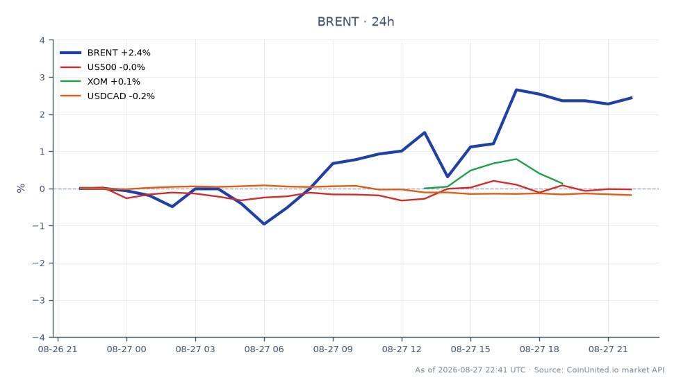 El gráfico ilustra el rendimiento reciente del Petróleo Crudo Brent, que abrió en $86.645 y cerró en $88.605, marcando un aumento del 2.26% en las últimas 24 horas. El precio fluctuó entre un mínimo de $85.31 y un máximo de $89.1 durante este período. En los mercados relacionados, el índice US500 experimentó un ligero aumento del 0.16%, mientras que Exxon Mobil Corporation (XOM) experimentó una disminución del 0.41%. El par de divisas USDCAD también cayó un 0.17%. Los datos indican que el Petróleo Crudo Brent es actualmente un líder en rendimiento en comparación con los otros activos relacionados, lo que sugiere un interés significativo del mercado en el petróleo en medio de posibles desarrollos geopolíticos con respecto a un acuerdo entre EE. UU. y Venezuela.