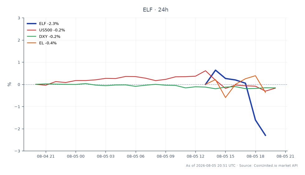 차트는 전자상거래 기업 E.l.f. Beauty, Inc.(ELF)의 최근 주식 시장 성과를 보여줍니다. 주가는 87.85달러에 개장하여 87.11달러에 마감했으며, 이는 지난 24시간 동안 0.84% 하락한 수치입니다. 이 기간 동안 최고가는 90.335달러, 최저가는 86.545달러였습니다. 비교하자면, S&P 500(US500)은 0.06% 소폭 하락했고, 미국 달러 지수(DXY)는 0.18% 하락했으며, E.l.f. Beauty의 경쟁사인 Elizabeth Arden(EL)은 0.85% 하락했습니다. 이 데이터는 5천만 달러의 관세 환급으로 인한 상당한 이익 증가에도 불구하고 최근 24시간 동안 0.84% 하락한 E.l.f. Beauty의 시장 내 위치를 강조하며, 이 일회성 혜택은 장기적으로 지속 가능하지 않을 것으로 예상됩니다.
