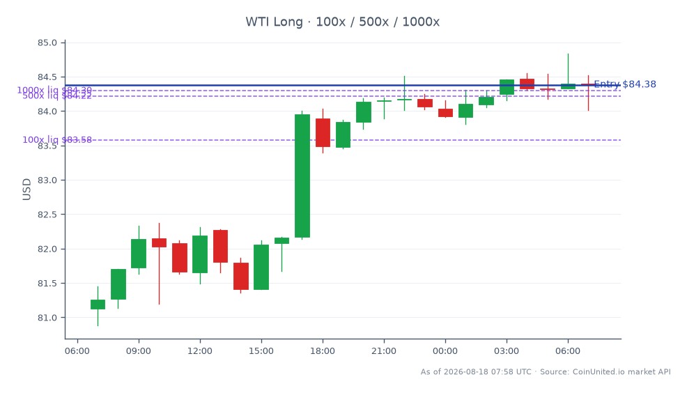 WTI 경질유의 지난 24시간 동안의 성과를 보여주는 차트. 시가는 81.125달러, 종가는 84.38달러였습니다. 이 기간 동안 WTI는 최고 84.835달러, 최저 80.885달러를 기록했으며, 4.01%의 변동률을 보였습니다. 이 상품에 레버리지를 활용하려는 트레이더의 경우, 진입 가격 84.38달러에서 롱 포지션을 개시할 수 있으며, 잠재적 티어는 100, 500, 1000으로 설정됩니다. WTI의 이러한 상승 움직임은 특히 에코페트롤이 최근 브라바 에너지에 12억 달러를 투자하여 인수한 후 라탐 시장의 에너지 트레이더들에게 관련성이 높은 강세 추세를 나타낼 수 있으며, 이는 지역 에너지 역학에 영향을 미칠 수 있습니다.