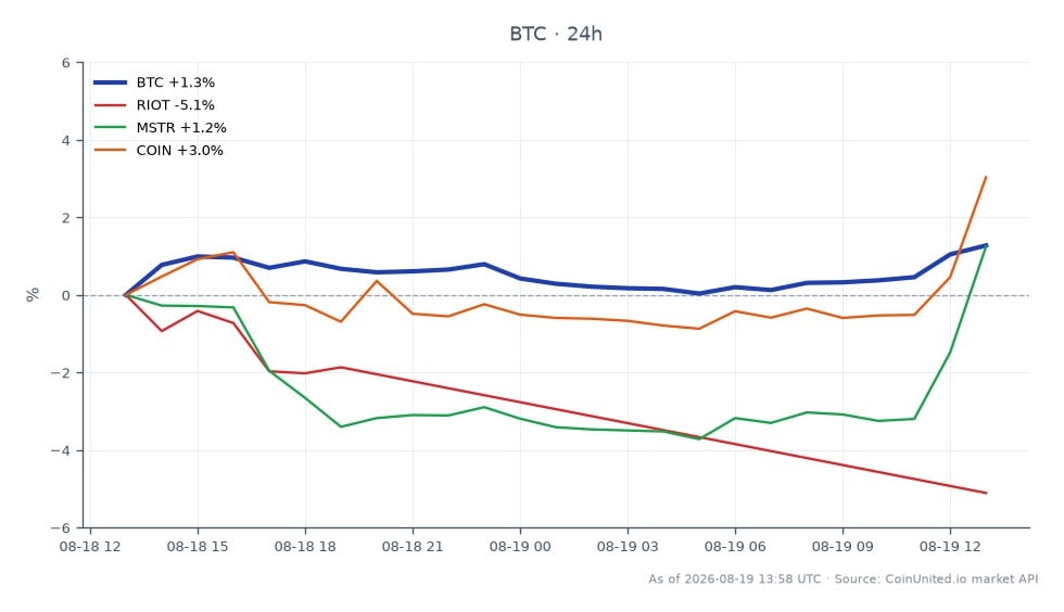 The chart illustrates the recent performance of Bitcoin (BTC) alongside related stocks in the financial market. Bitcoin opened at $64,191.00 and closed at $65,005.00, marking a 1.27% increase over the last 24 hours. The cryptocurrency reached a high of $65,189.00 and a low of $63,989.00 during this period, indicating a relatively stable trading range. In contrast, the related stocks showed varied performance: Riot Blockchain (RIOT) decreased by 6.61%, MicroStrategy (MSTR) increased by 0.91%, and Coinbase (COIN) rose by 2.29%. The notable decline in RIOT's stock price positions it as a laggard compared to the other assets, while Bitcoin's positive movement may influence leveraged trading strategies in the crypto market.
