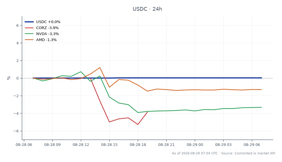The chart displays the performance of USDC, a stablecoin, over the past 24 hours. USDC opened at $0.9994, reached a high of $0.9996, and closed at $0.9996, reflecting a slight increase of 0.02% during this period. In comparison, related assets show varying performance: CORZ decreased by 4.57%, NVDA fell by 3.67%, and AMD dropped by 1.58%. The data suggests that while USDC remains stable, the related stocks are experiencing notable declines, indicating a bearish sentiment in the stock market relative to the stablecoin's performance.