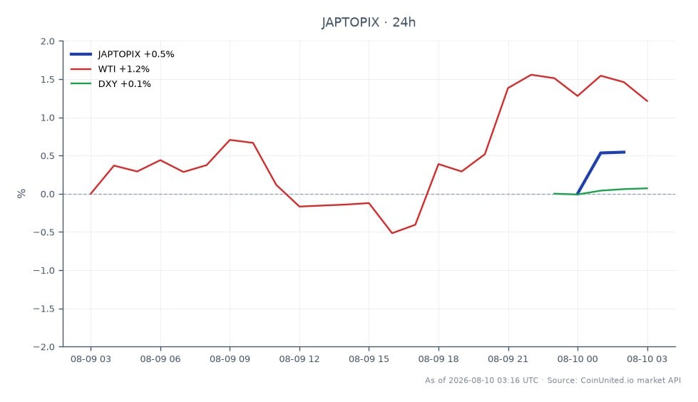 The Japan TOPIX Index opened at 4076.77 and closed at 4106.66, marking a 0.73% increase over the last 24 hours. The index reached a high of 4111.35 and a low of 4063.49 during this period. In related markets, WTI crude oil saw a 1.25% increase, while the DXY (U.S. Dollar Index) experienced a slight rise of 0.09%. The positive movement in the TOPIX contrasts with the recent volatility in the KOSDAQ, which triggered an 8%+ crash, indicating a divergence in market performance. Traders focusing on leveraged positions should consider the implications of these movements, particularly in relation to their entry and liquidation prices in the context of the broader Asian indices.