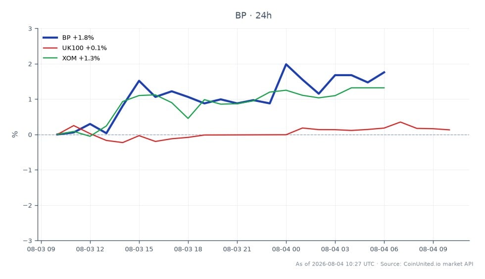 BP p.l.c. a ouvert à 43,905 $ et clôturé à 44,61 $, marquant une augmentation de 1,61 % au cours des dernières 24 heures. L'action a atteint un sommet de 44,82 $ et un creux de 42,015 $ pendant cette période, indiquant une volatilité en réponse au choc énergétique de la guerre en Iran. En comparaison, l'indice UK100 a connu une légère augmentation de 0,21 %, tandis qu'Exxon Mobil (XOM) a enregistré une hausse de 1,64 %, ce qui en fait une performance supérieure à celle de BP dans le même laps de temps. Les traders axés sur les CFD sur énergie devraient tenir compte de ces mouvements pour des scénarios d'effet de levier potentiels, en particulier compte tenu de l'augmentation significative des bénéfices de BP à 3,2 milliards de dollars. Les données reflètent un marché dynamique influencé par des événements géopolitiques.