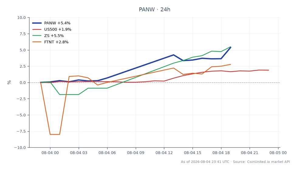 The chart illustrates the performance of Palo Alto Networks, Inc. (PANW) for the trading session, opening at $348.30 and closing at $366.53, marking a significant increase of 5.23%. The stock reached a high of $367.40 and a low of $346.74 during this period. In comparison, the related stocks showed varied performance: the S&P 500 (US500) increased by 1.89%, Zscaler, Inc. (ZS) rose by 5.5%, and Fortinet, Inc. (FTNT) gained 2.91%. Notably, ZS and PANW were the standout performers, while US500 lagged behind in percentage gains. This data reflects a strong bullish sentiment in the cybersecurity sector, particularly for PANW and ZS.
