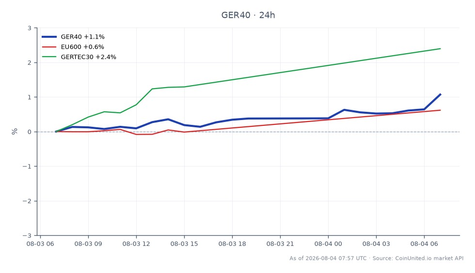 DAX指数（GER40）は25,882.25で始まり、26,253.05で引け、過去24時間で1.43%上昇しました。この期間中、指数は最高値26,260.95、最安値25,846.75を記録しました。比較すると、ユーロ・ストックス600（EU600）は0.67%の小幅な上昇にとどまりましたが、ドイツのTecDAX（GERTEC30）は2.8%の上昇でアウトパフォームしました。Verbio SEがFY EBITDA見通しを1億～1億4000万ユーロの範囲の上限に引き上げると発表したことは、ポジティブなセンチメントに寄与し、同社株価は6.5%急騰しました。このパフォーマンスにより、Verbio SEは今日の市場で注目すべきリーダーとしての地位を確立しましたが、広範な指数はDAXが堅調な上昇を示すなど、まちまちなパフォーマンスを反映しています。