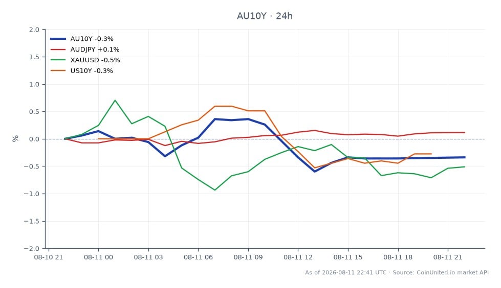 The chart illustrates the performance of the Australia 10 Year Yield (AU10Y) over the last 24 hours, opening at 4.999% and closing slightly lower at 4.99%. The yield reached a high of 5.027% and a low of 4.971%, reflecting a decrease of 0.18% in this period. In related markets, the AUDJPY currency pair saw a marginal increase of 0.11%, while gold (XAUUSD) experienced a decline of 0.42%, and the US 10 Year Yield (US10Y) decreased by 0.28%. The Australian 10 Year Yield remains a focal point, showing resilience despite the slight drop, while gold's performance indicates a lagging response in the current market environment. Traders should consider these movements when assessing leverage scenarios in the AUD and related assets.