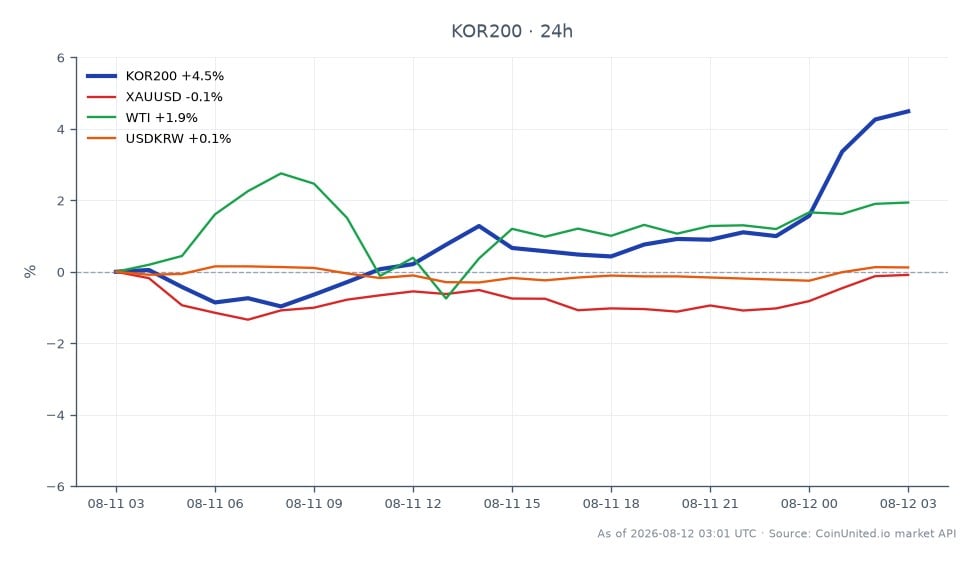 한국 코스피 200 지수(KOR200)는 987.29로 개장하여 24시간 동안 5.08% 상승한 1037.46으로 마감했습니다. 이 기간 동안 지수는 최고 1037.97, 최저 981.595를 기록하며 반도체 주도의 강력한 모멘텀을 반영했습니다. 관련 시장에서는 금(XAUUSD)이 0.05%의 미미한 변화를 보인 반면, 서부 텍사스산 중질유(WTI)는 1.62% 상승했습니다. USD/KRW 환율은 0.15% 소폭 상승했습니다. 반도체 부문이 이 시장 랠리의 명확한 선두 주자로 보이며 KOR200을 위로 밀어 올렸고, 다른 자산들은 혼조세를 보였습니다.
