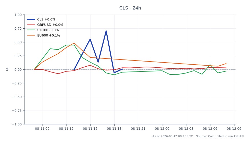 Le graphique illustre la performance de Celestica Inc. (CLS) au cours des dernières 24 heures, montrant une baisse de 1,92 %. L'action a ouvert à 316,445, a atteint un sommet de 318,155 et a chuté à un minimum de 309,755 avant de clôturer à 310,37. Dans le contexte plus large du marché, la paire de devises GBP/USD a connu une légère augmentation de 0,08 %, tandis que l'indice UK100 a diminué de 0,07 % et que l'indice EU600 est resté inchangé à 0,0 %. Cela indique que CLS est à la traîne par rapport au GBP/USD, qui est le seul actif connexe affichant une variation positive. La performance de CLS peut être influencée par des facteurs externes tels que les taux d'intérêt affectant les revenus, ce qui préoccupe les investisseurs immobiliers britanniques.