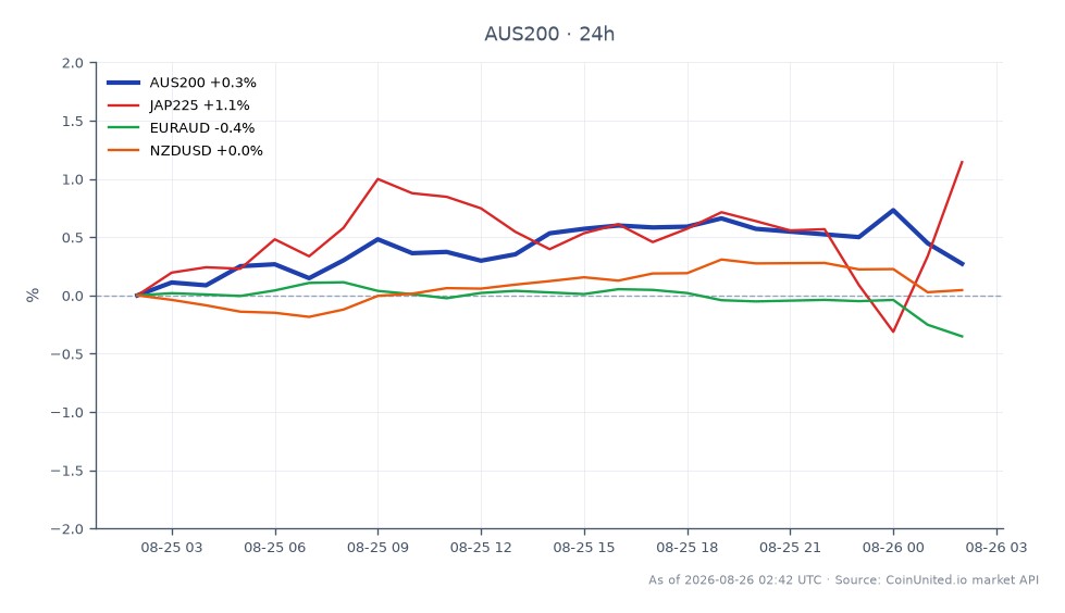 S&P/ASX 200指数（AUS200）は9161.7で寄り付き、9166.5でわずかに上昇して引け、過去24時間で0.05%の微増となった。この期間中、同指数は最高9221.5、最低9140.2を記録した。関連市場では、JAP225指数が1.77%の大幅上昇を示し、EUR/AUD通貨ペアは0.38%下落した。NZD/USDペアは0.08%の小幅上昇を経験した。豪CPIデータはAUDに好影響を与え、RBAの追加利上げの可能性を示唆しており、これが市場全体の動きに寄与した可能性がある。JAP225は関連市場の中で顕著な上昇を示し、明確なリーダーとなっている。