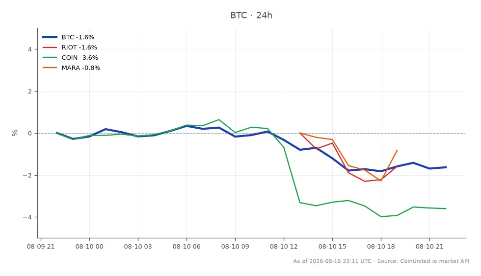 El gráfico ilustra el rendimiento reciente de Bitcoin (BTC) en el mercado de criptomonedas, mostrando un precio de apertura de $65.169,00 y un precio de cierre de $63.990,00, lo que resulta en un cambio porcentual de 24 horas de -1,81%. Durante este período, Bitcoin alcanzó un máximo de $65.464,00 y un mínimo de $63.789,00, lo que indica una volatilidad significativa. En el mercado de acciones relacionadas, Riot Blockchain (RIOT) experimentó una caída del 3,14%, Coinbase (COIN) cayó un 3,85% y Marathon Digital Holdings (MARA) disminuyó un 3,82%. Entre estas, COIN es el rezagado con la mayor caída porcentual, lo que refleja un sentimiento bajista más amplio en los mercados de criptomonedas y acciones relacionadas. El riesgo de liquidación para posiciones apalancadas en Bitcoin podría verse aumentado dada la acción actual del precio y la reciente venta de 3.328 BTC para financiar recompras de STRC, lo que podría afectar aún más la dinámica del mercado.