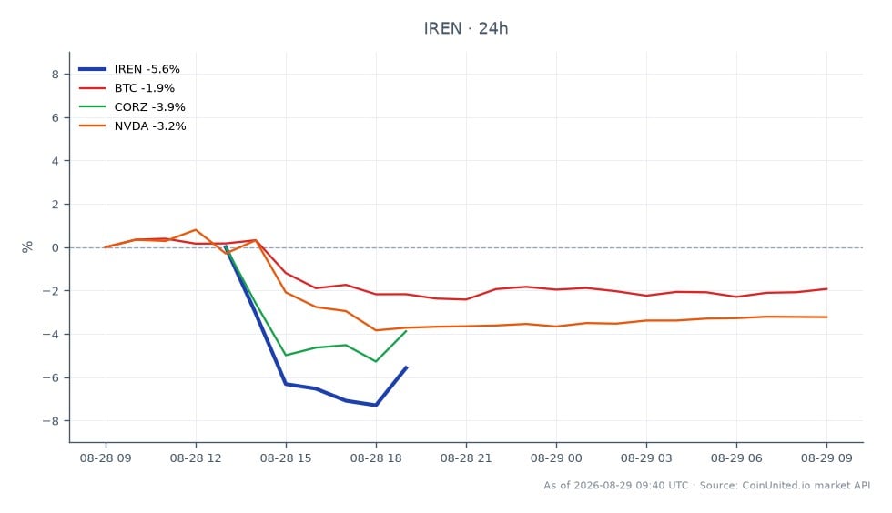 圖表顯示IREN Limited (IREN) 在過去24小時的表現，開盤價為37.465美元，收盤價為35.655美元，下跌4.83%。期間股價最高觸及38.035美元，最低為34.815美元。相比之下，相關資產表現各異：比特幣(BTC)下跌2.2%，Corz (CORZ)下跌4.57%，NVIDIA (NVDA)下跌2.97%。在斥資24億美元為Blackwell Ultra GPU進行融資的背景下，IREN股價的顯著下跌使其在這些資產中表現落後，這可能影響跨領域的市場情緒。交易者應注意IREN股價波動，因其可能影響加密貨幣和股票市場的槓桿情境。