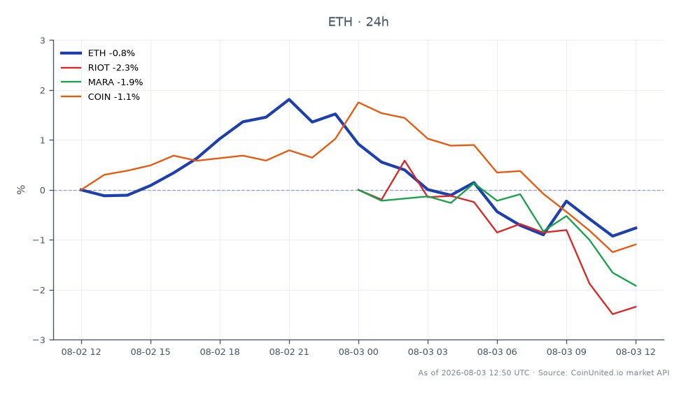圖表顯示以太坊（ETH）與加密貨幣領域相關股票的近期表現。以太坊開盤價為1851.7美元，收盤價為1841.9美元，過去24小時下跌0.53%。期間，ETH最高觸及1898.1美元，最低為1827.5美元。相比之下，相關股票表現各異：Riot Blockchain (RIOT) 下跌1.04%，Marathon Digital Holdings (MARA) 下跌1.96%，Coinbase (COIN) 下跌1.52%。數據顯示，儘管ETH小幅下跌，MARA卻是相關股票中的落後者，跌幅最大。這種表現可能反映了更廣泛的市場情緒，因為監管不確定性持續影響槓桿部位。
