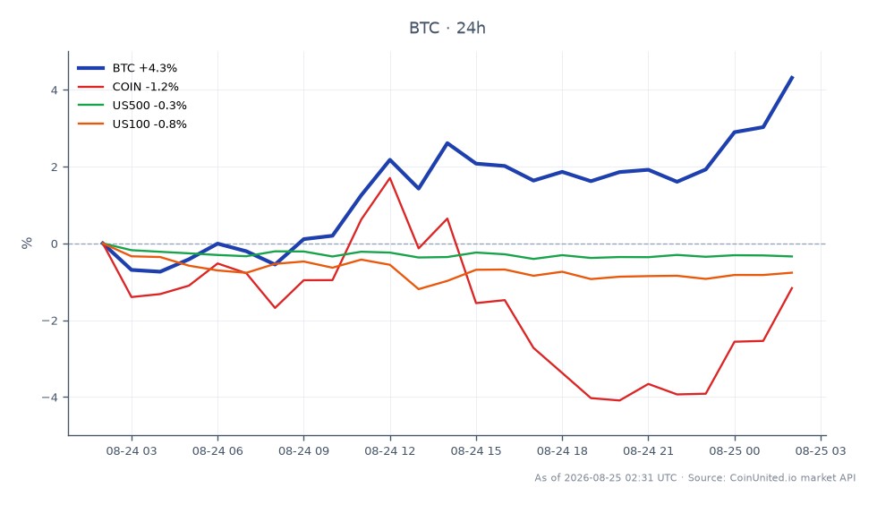 Le graphique illustre la performance récente du Bitcoin (BTC) ainsi que les indicateurs de marché associés. Le Bitcoin a ouvert à 76 892,00 $ et clôturé à 80 799,00 $, atteignant un maximum de 81 159,00 $ et un minimum de 76 651,00 $, ce qui a entraîné une variation de pourcentage sur 24 heures de +5,08 %. En revanche, les actifs associés montrent une performance négative : Coinbase (COIN) a diminué de -0,54 %, le S&P 500 (US500) a chuté de -0,26 % et le Nasdaq 100 (US100) a baissé de -0,60 %. Cela indique que le Bitcoin a surperformé le marché dans son ensemble, soulignant sa force dans un contexte de sentiment généralement baissier sur les actions. La hausse significative du prix du Bitcoin pourrait attirer l'attention des traders à la recherche d'opportunités sur le marché des cryptomonnaies, d'autant plus que les marchés traditionnels montrent des signes de faiblesse.