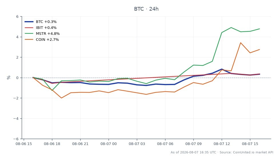 The chart illustrates the recent performance of Bitcoin (BTC) alongside related assets. Bitcoin opened at $64,608 and closed at $64,940, marking a 0.51% increase over the past 24 hours. The highest price reached during this period was $65,357, while the lowest was $64,129. In comparison, related assets showed varied performance: IBIT increased by 0.52%, MSTR surged by 4.82%, and COIN rose by 2.44%. MSTR stands out as the clear leader among the related assets with the highest percentage gain, while Bitcoin's modest increase reflects a stable yet cautious market sentiment following the Coldcard exploit. The data indicates a potential shift in trading strategies as leveraged traders may adjust their positions in response to these movements.
