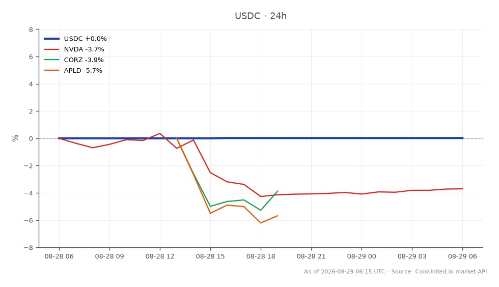 El gráfico muestra el rendimiento de USDC, una stablecoin, durante las últimas 24 horas con un precio de apertura de 0.9994 y un precio de cierre de 0.9996, reflejando un ligero aumento del 0.02%. El precio más alto alcanzado durante este período fue 0.9996, mientras que el más bajo fue 0.9994, lo que indica una volatilidad mínima. En contraste, las acciones relacionadas muestran una tendencia negativa, con NVIDIA (NVDA) bajando un 3.29%, Corz (CORZ) bajando un 4.57% y Applied Digital (APLD) bajando un 4.78%. Esto sugiere que, si bien USDC se mantiene estable, las acciones en el sector de IA están experimentando una caída, lo que resalta una divergencia en el rendimiento entre el mercado de criptomonedas y las acciones relacionadas con la IA.