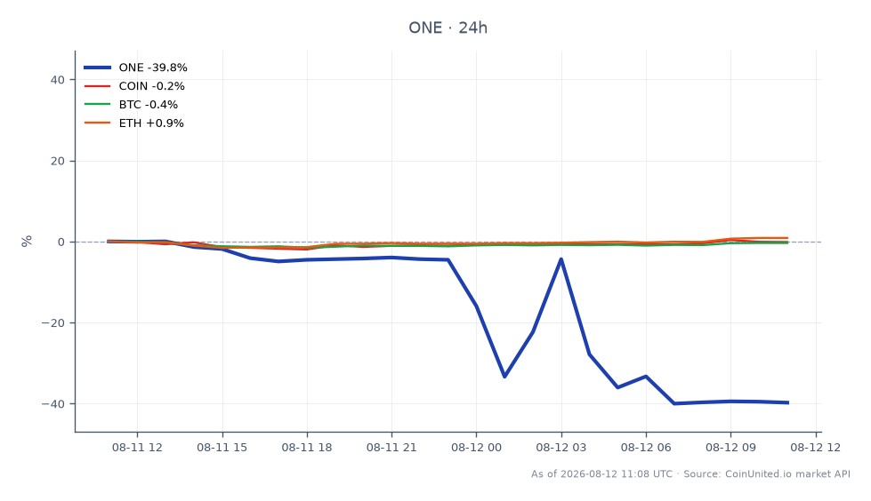 Le graphique illustre la performance récente de Harmony (ONE), qui a connu une baisse significative de 39,74 % au cours des dernières 24 heures. Le token a ouvert à 0,001233 $ et clôturé à 0,000743 $, avec un maximum de 0,001251 $ et un minimum de 0,000579 $. Cette chute drastique est attribuée à la frappe de 4 milliards de tokens non autorisés via des blocs vides. En comparaison, les actifs liés montrent des performances mitigées : Coinbase (COIN) est en hausse de 0,09 %, Bitcoin (BTC) a diminué de 0,15 %, et Ethereum (ETH) a augmenté de 1,22 %. Cela indique que si Harmony subit de lourdes pertes, Ethereum surperforme notablement sur le marché des cryptomonnaies pendant cette période.