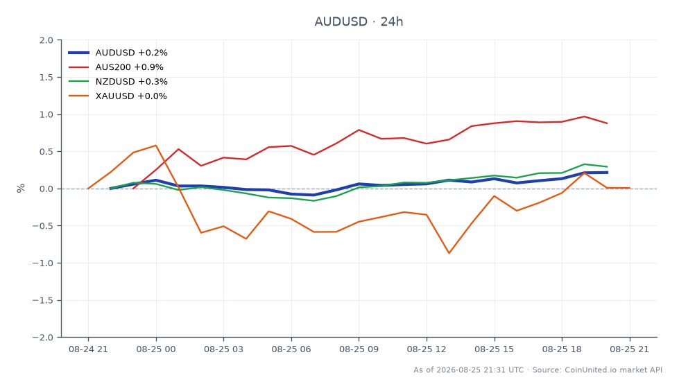 图表显示了澳元（AUD）兑美元（USD）在过去24小时的表现。澳美汇率开盘于0.71489，收盘于0.716535，最高触及0.716835，最低触及0.71376，涨幅为0.23%。在相关市场方面，AUS200指数上涨1.01%，新西兰元（NZD）兑美元上涨0.34%。黄金（XAU）兑美元小幅上涨0.07%。澳美汇率的小幅上涨表明存在重估的可能性，特别是如果即将公布的CPI数据表明通胀降至3.2-3.3%。交易杠杆高达2000倍的交易者应仔细考虑这些波动，因为它们可能显著影响入场价和清算价。