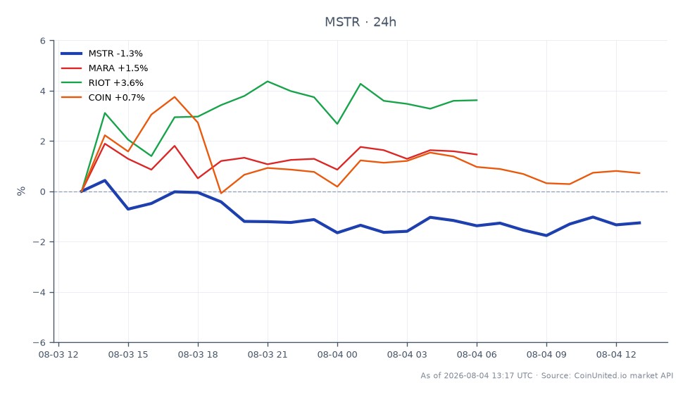 圖表顯示 MicroStrategy Inc (MSTR) 與加密貨幣領域相關股票的近期表現。MSTR 開盤價為 $92.84，收盤價為 $94.035，較過去 24 小時上漲 1.29%。期間股價最高觸及 $96.065，最低為 $90.925。相比之下，Marathon Digital Holdings (MARA) 上漲了 4.84%，而 Riot Blockchain (RIOT) 表現更佳，上漲 7.22%。Coinbase Global Inc (COIN) 漲幅較為溫和，為 2.23%。MSTR 的表現顯示略微上漲趨勢，但交易者仍需密切關注槓桿危險區域，尤其是在比特幣波動性和 MicroStrategy 持續拋售比特幣的背景下。