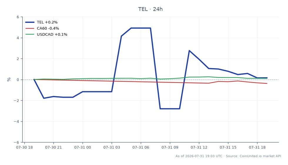 Das Diagramm zeigt die Performance von TE Connectivity plc (TEL) in den letzten 24 Stunden. Die Aktie eröffnete bei 206,63 $ und schloss leicht höher bei 207,115 $, was einem moderaten Anstieg von 0,23 % entspricht. Die Intraday-Handelsspanne erreichte ein Hoch von 216,96 $ und ein Tief von 201,00 $, was auf Volatilität am Markt hindeutet. Im Vergleich dazu verzeichnete der kanadische Dollar (CA60) einen leichten Rückgang von 0,18 %, während das USDCAD-Paar einen Anstieg von 0,16 % verzeichnete. Diese Daten deuten darauf hin, dass sich TEL inmitten breiterer Marktschwankungen stabil hält, ohne dass es unter den verwandten Vermögenswerten einen klaren Spitzenreiter oder Schlusslicht gibt. Trader sollten diese Bewegungen beachten, da sie Handelsstrategien beeinflussen können.