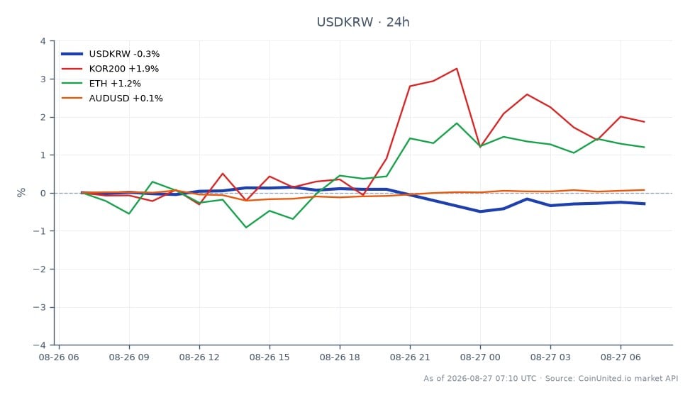 The chart illustrates the performance of the USD/KRW pair over the last 24 hours, showing an opening price of 1384.225 and a closing price of 1380.57, resulting in a slight decrease of 0.26%. The pair reached a high of 1387.125 and a low of 1377.05 during this period, indicating a relatively stable trading range. In the related markets, the KOR200 index showed a notable increase of 1.67%, while Ethereum (ETH) rose by 1.27%. The AUD/USD pair experienced minimal movement with a change of just 0.09%. Among these, the KOR200 stands out as a leader in performance, while AUD/USD lags behind significantly. Traders should consider these cross-market dynamics when strategizing their leveraged positions.
