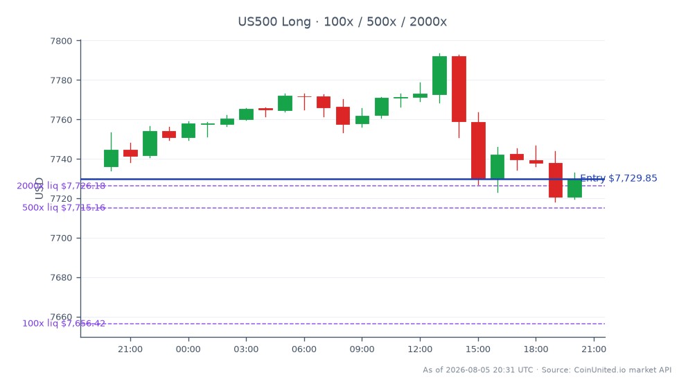 The S&P 500 Index (US500) opened at 7736.15 and closed slightly lower at 7729.85, marking a decrease of 0.08% over the last 24 hours. The index experienced a high of 7793.55 and a low of 7718.35 during this period. In the context of leveraged trading, a long position was entered at the closing price of 7729.85, with tiered leverage levels set at 100, 500, and 2000. No clear leader or laggard is noted in this market snapshot, as the index shows a minor decline without significant movement from other correlated assets.