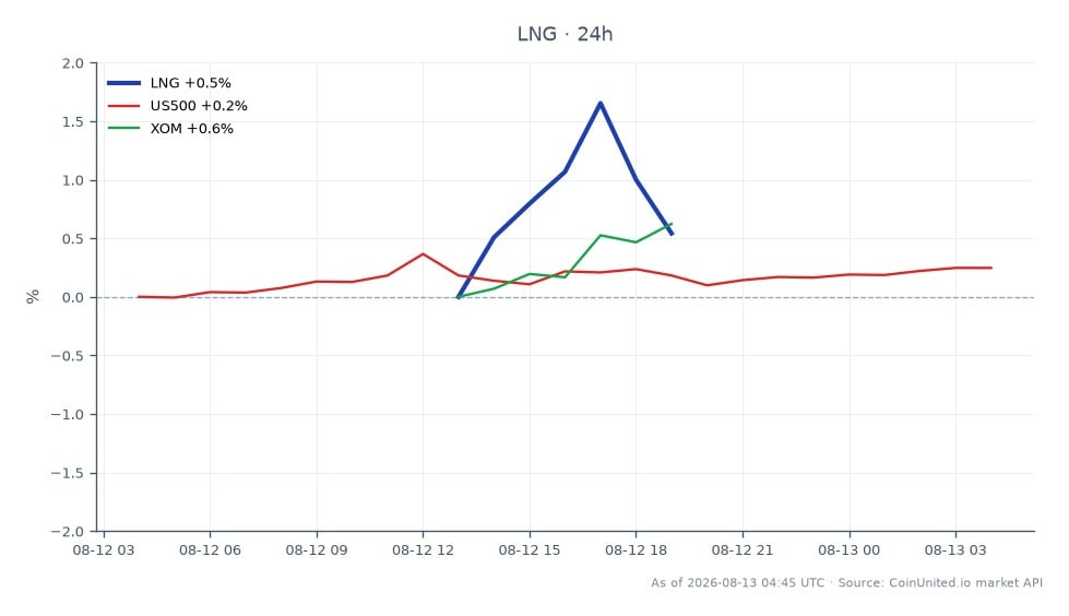 The chart illustrates the performance of Cheniere Energy, Inc. (LNG) over the last 24 hours. The stock opened at $263.27 and closed at $267.90, reaching a high of $270.91 and a low of $263.27, reflecting a percentage change of 1.76%. In comparison, the S&P 500 (US500) saw a slight increase of 0.27%, while ExxonMobil (XOM) gained 0.72%. This data indicates that LNG outperformed both US500 and XOM during this period, despite New Fortress Energy's disappointing earnings report, which may have influenced market sentiment.