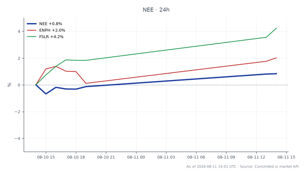 圖表顯示 NextEra Energy, Inc. (NEE) 在過去 24 小時內的表現，開盤價為 84.01 美元，收盤價為 85.435 美元，漲幅為 1.7%。期間股價最高觸及 85.74 美元，最低為 83.645 美元。相比之下，相關股票亦呈現上漲，Enphase Energy (ENPH) 上漲 1.57%，First Solar (FSLR) 則以 2.73% 的漲幅領先。整體而言，儘管 NEE 錄得穩健漲幅，FSLR 在相關股票中表現最為強勁，顯示太陽能產業的動能較強。