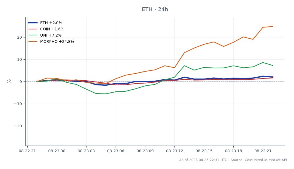 O gráfico ilustra o desempenho recente do Ethereum (ETH) no mercado de criptomoedas, mostrando um preço de abertura de 24 horas de US$ 2406,1 e um preço de fechamento de US$ 2460,8, marcando um aumento de preço de 2,27%. O preço mais alto atingido durante este período foi de US$ 2485,4, enquanto o mais baixo foi de US$ 2355,5, indicando volatilidade notável. Além disso, ativos relacionados mostram desempenho variado: Coinbase (COIN) aumentou 1,68%, Uniswap (UNI) subiu 7,55% e Morpho (MORPHO) disparou 26,68%. Morpho se destaca como o líder claro nesta comparação entre mercados, superando significativamente os outros. Esses dados são cruciais para traders alavancados avaliarem a dinâmica do mercado e oportunidades potenciais.