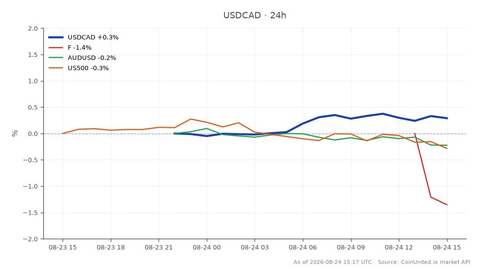 El par de divisas USD/CAD abrió en 1.379395 y cerró en 1.38345, lo que representa un aumento del 0.29% en las últimas 24 horas. El par alcanzó un máximo de 1.385075 y un mínimo de 1.3783 durante este período. En mercados relacionados, Ford (F) experimentó una disminución significativa del 3.38%, mientras que el par AUD/USD vio una ligera disminución del 0.21%. El índice S&P 500 (US500) también cayó un 0.38%. El líder notable en este escenario es el par USD/CAD, que ha mostrado resiliencia en medio de las caídas generales del mercado, mientras que Ford se destaca como el rezagado con la caída más sustancial.