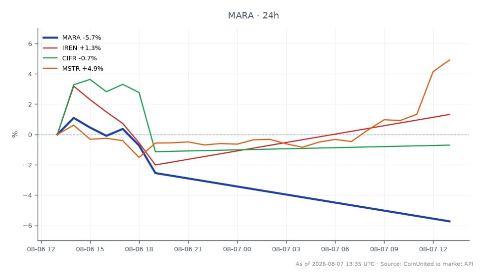 Le graphique illustre la performance de Marathon Digital Holdings, Inc. (MARA) sur une période de trading récente. MARA a ouvert à 10,885 $ et clôturé à 10,355 $, marquant une baisse de 4,87 % au cours des dernières 24 heures. L'action a atteint un sommet de 11,205 $ et un creux de 10,305 $ durant cette période. En comparaison, les actions apparentées ont montré des performances variées : Iris Energy Limited (IREN) a augmenté de 5,0 %, Cipher Mining Inc. (CIFR) a progressé de 3,01 %, et MicroStrategy Incorporated (MSTR) a gagné 5,41 %. Ces données soulignent la sous-performance de MARA par rapport à ses pairs, indiquant un statut de suiveur potentiel dans l'environnement de marché actuel, surtout après sa vente significative de BTC visant à réduire sa dette.