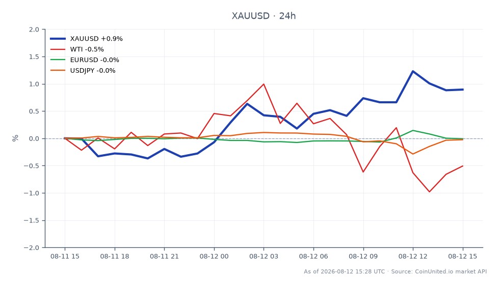 图表展示了黄金兑美元（XAU/USD）在过去24小时的表现。黄金开盘价为4394.33美元，收盘价为4422.96美元，上涨0.65%。期间最高价触及4441.49美元，最低价为4360.39美元。相比之下，相关市场表现各异：WTI原油上涨0.39%，而欧元/美元和美元/日元汇率均出现微小变动，分别为-0.01%。这表明在软通胀数据削弱加息预期的大背景下，黄金在此次跨市场分析中明显领先，反映出强烈的看涨情绪。