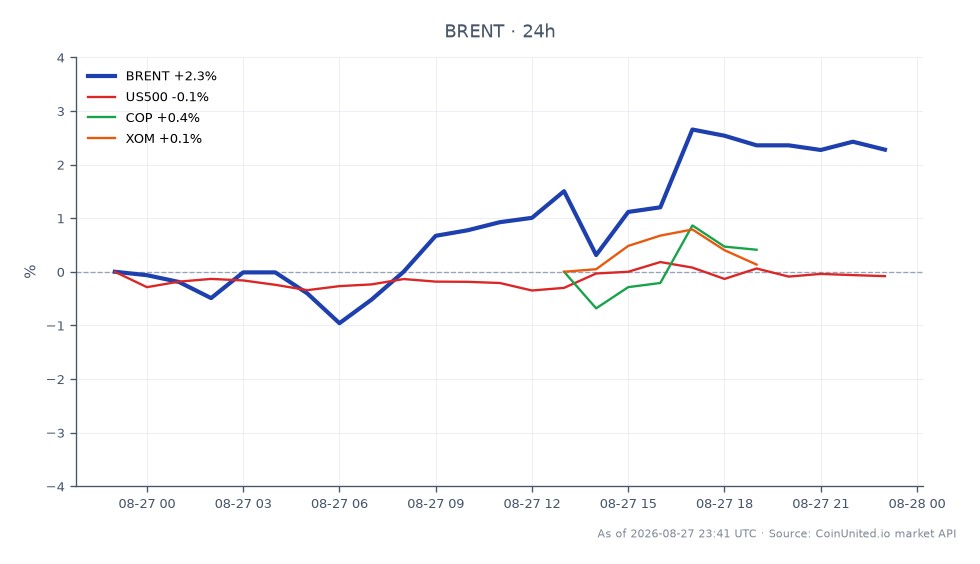 El gráfico muestra el rendimiento del Petróleo Crudo Brent durante las últimas 24 horas, con un precio de apertura de $86.49 y un precio de cierre de $88.47, lo que refleja un aumento del 2.29%. El precio fluctuó dentro de un rango, alcanzando un máximo de $89.10 y un mínimo de $85.31. En el contexto de mercados relacionados, el S&P 500 (US500) experimentó una ligera disminución del 0.06%, mientras que ConocoPhillips (COP) y ExxonMobil (XOM) vieron descensos del 0.27% y 0.41%, respectivamente. Esto indica que, si bien el Petróleo Crudo Brent ganó, el mercado en general y las principales compañías petroleras se quedaron atrás, sugiriendo una divergencia en el rendimiento entre estos sectores. Los traders deben tener en cuenta estas dinámicas al considerar escenarios de apalancamiento en torno al Brent a su precio actual de $88.47.