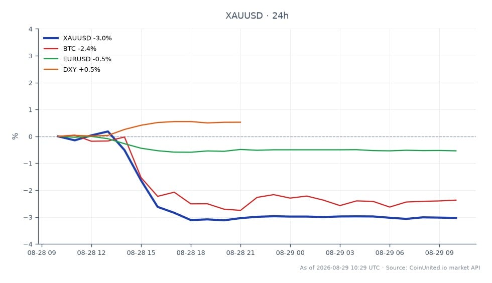 The chart illustrates the performance of Gold (XAUUSD) against the US Dollar over the last 24 hours. Gold opened at 4605.19 and closed at 4460.75, marking a significant decline of 3.14%. The highest price reached during this period was 4631.66, while the lowest was 4445.585. In related markets, Bitcoin (BTC) also experienced a downturn, dropping by 2.04%. The Euro to US Dollar (EURUSD) pair fell by 0.46%, while the US Dollar Index (DXY) rose by 0.45%. This data indicates that gold was the clear laggard among the commodities, reflecting a hawkish pivot from Warsh at Jackson Hole, which has influenced market sentiments and increased September hike odds to 57.5%.