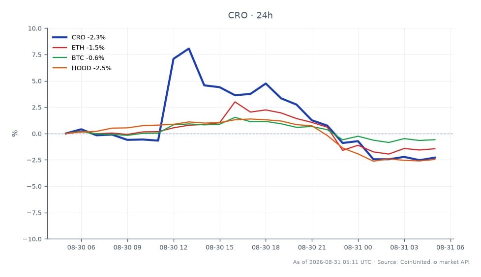 圖表顯示 Cronos (CRO) 在過去 24 小時內的表現，開盤價為 0.05726 美元，收盤價為 0.05624 美元，下跌 1.78%。最高價達到 0.06331 美元，最低價為 0.05569 美元。在更廣泛的市場背景下，以太坊 (ETH) 下跌 1.44%，比特幣 (BTC) 下跌 0.56%，Robinhood (HOOD) 也下跌 1.78%。這表明這些資產之間出現了相對同步的下跌，其中 CRO 在上述加密貨幣中領跌。近期 Tectonic 遭受的 7,500 萬美元漏洞攻擊引發了對 CRO 槓桿部位潛在清算情境的擔憂，這可能進一步加劇市場的 DeFi 傳染風險。