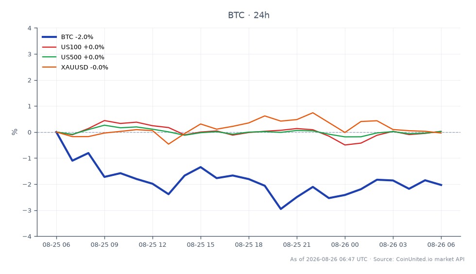 Bitcoin (BTC) opened at $80,711 and closed at $78,911, marking a decline of 2.23% over the last 24 hours. The cryptocurrency reached a high of $80,900 and a low of $77,811 during this period. In comparison, the US100 index saw a slight increase of 0.13%, while the US500 index rose by 0.14%. Gold (XAUUSD) experienced a minor decline of 0.14%. This data indicates that Bitcoin is currently lagging behind the performance of major stock indices, reflecting market caution ahead of upcoming U.S. inflation data. Leveraged traders should note the potential liquidation zones as Bitcoin approaches critical support levels.