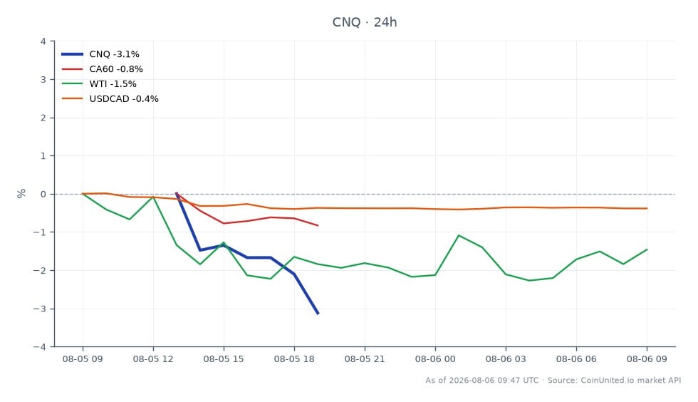 The chart displays the performance of Canadian Natural Resources Limited (CNQ) over a 24-hour period. CNQ opened at $46.475 and closed at $44.865, marking a decline of 3.46%. The stock reached a high of $46.525 and a low of $44.815 during this timeframe. In comparison, related markets showed slight declines, with the CA60 index down by 0.37%, WTI crude oil prices decreasing by 1.04%, and the USDCAD currency pair falling by 0.42%. This indicates that CNQ is underperforming relative to the broader energy sector and currency fluctuations, positioning it as a laggard in this cross-market analysis. Traders should note these movements for potential leverage scenarios in energy CFDs.
