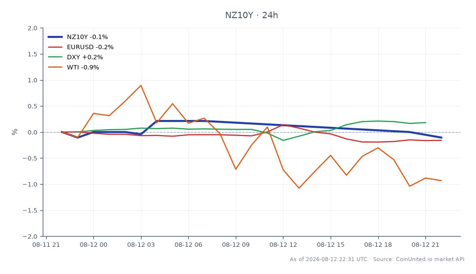 The chart illustrates the performance of the New Zealand 10 Year Yield (NZ10Y) over the last 24 hours, opening at 4.72% and closing slightly lower at 4.71%. The yield reached a high of 4.725% and a low of 4.708%, reflecting a decrease of 0.21% over the period. In related markets, the EUR/USD currency pair saw a decline of 0.15%, while the DXY index increased by 0.17%. Additionally, WTI crude oil prices fell by 0.94%. The mixed performance across these assets suggests potential volatility for leveraged traders focused on the NZD, particularly given the economist disagreement impacting the RBNZ's tightening path.