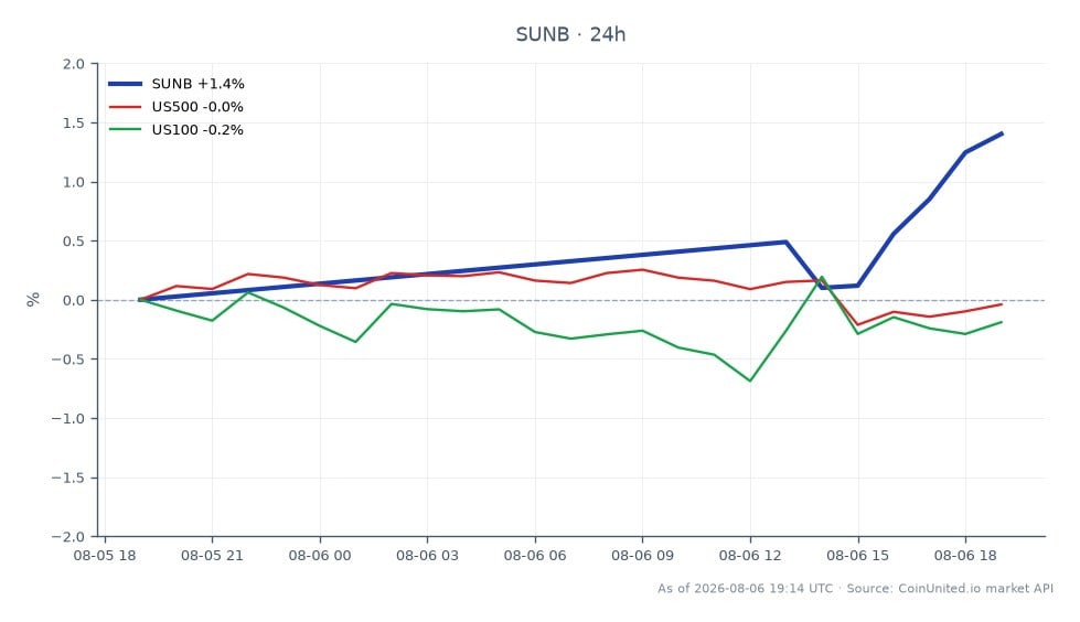 The chart illustrates the performance of Sunbelt Rentals Holdings, Inc. (SUNB) for Q2 2026, showing an opening price of $80.09 and a closing price of $81.02, reflecting a 1.16% increase over the last 24 hours. The stock reached a high of $81.07 and a low of $79.265 during this period. In contrast, the broader market indices experienced declines, with the S&P 500 (US500) down by 0.26% and the Nasdaq 100 (US100) decreasing by 0.59%. This indicates that while SUNB showed resilience with a positive change, the overall market sentiment was bearish, making SUNB a relative leader in this cross-market scenario. Traders considering leveraged positions should note the current price levels and potential liquidation points based on their entry strategies.