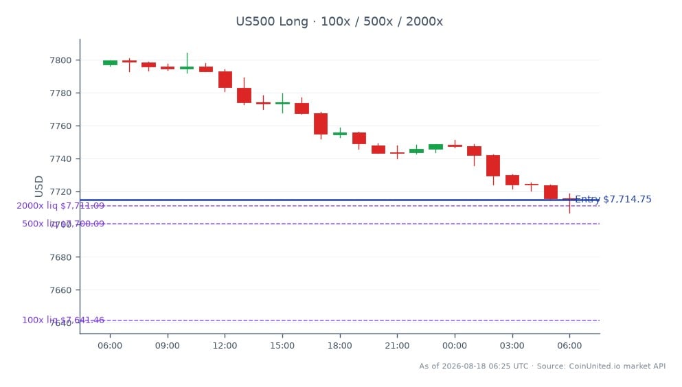 S&P 500 지수는 7797.15로 개장하여 7714.75로 마감했으며, 지난 24시간 동안 1.06% 하락했습니다. 이 기간 동안 지수는 7804.35까지 상승하고 7707.05까지 하락했으며, 차트에는 총 25개의 캔들이 표시되었습니다. 레버리지 거래의 맥락에서 종가 7714.75에 롱 포지션이 진입되었으며, 레버리지 옵션은 100, 500, 2000으로 설정되었습니다. 이 데이터는 S&P의 하락세와 대조적으로 FY26 매출 63% 증가에 이어 22% 급등한 Smart Parking (SPZ)과 달리 광범위한 시장에서 약세 심리를 나타냅니다.