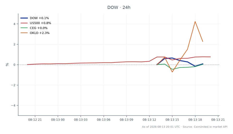 The chart illustrates the performance of Dow Inc. (DOW) over the last 24 hours, showing an opening price of $30.485 and a closing price of $30.345, resulting in a decrease of 0.46%. The stock reached a high of $30.725 and a low of $30.185 during this period, with a total of 7 candles representing the trading activity. In comparison, the S&P 500 (US500) experienced a gain of 0.68%, while Constellation Energy Group (CEG) saw a slight decline of 0.11%. Notably, Oklo Inc. (OKLO) emerged as a leader with a significant increase of 2.86%, indicating a strong performance relative to the other stocks in this cross-market analysis.