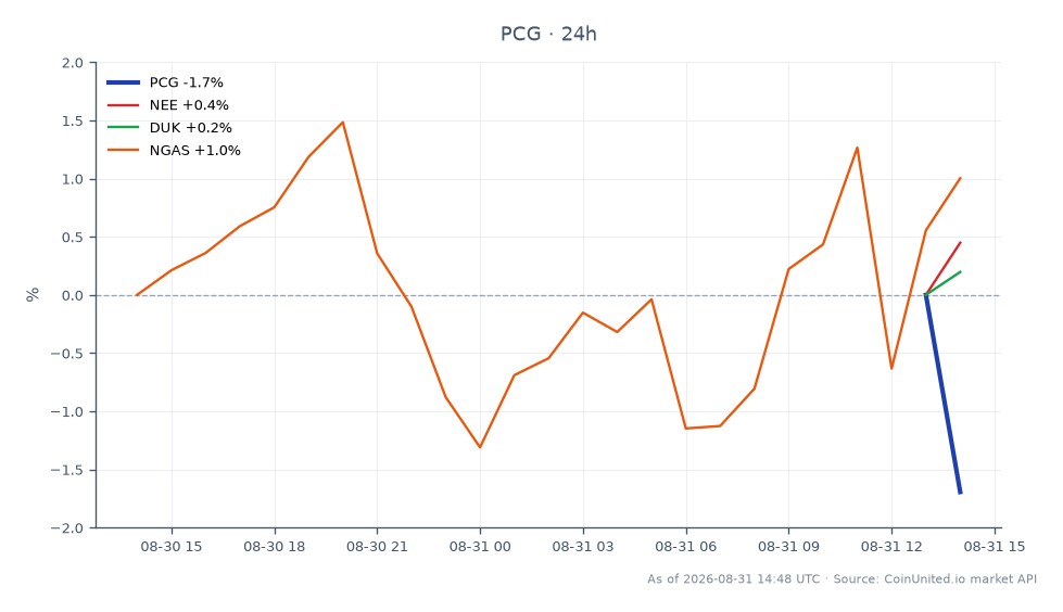El gráfico ilustra el rendimiento de PG&E Corporation (PCG) durante un período de 24 horas, mostrando un precio de apertura de $13.255 y un precio de cierre de $13.345, lo que refleja un ligero aumento del 0.68%. Las acciones alcanzaron un máximo de $13.69 y un mínimo de $13.085 durante este período. En comparación, las acciones relacionadas mostraron un rendimiento variado: NextEra Energy (NEE) aumentó un 1.03%, Duke Energy (DUK) experimentó un aumento marginal del 0.11% y el Gas Natural (NGAS) subió un 0.82%. La caída significativa del 20% de PG&E en el contexto de la omisión de responsabilidad de la SB 492 la posiciona como un rezagado en este análisis intermercado, mientras que NEE se destaca como el líder con el mayor aumento porcentual entre las acciones relacionadas.
