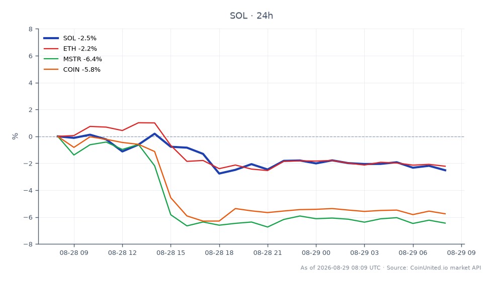 Der Chart zeigt die 24-Stunden-Performance von Solana (SOL), die bei 106,31 $ eröffnete und bei 103,33 $ schloss, was einem Rückgang von 2,8 % entspricht. Das Intraday-Hoch lag bei 107,89 $, während das Tief 102,25 $ erreichte, was auf Volatilität innerhalb dieser Range hindeutet. Im Vergleich dazu verzeichneten auch verwandte Vermögenswerte Rückgänge: Ethereum (ETH) sank um 2,54 %, MicroStrategy (MSTR) fiel um 7,57 % und Coinbase (COIN) gab um 6,36 % nach. Diese Daten unterstreichen die relative Performance von Solana im Kontext des breiteren Marktes, wobei MSTR der Nachzügler unter den verwandten Vermögenswerten war und SOL deutlich unterperformte. Gehebelte Trader sollten diese Zahlen für potenzielle Einstiegs- und Liquidationsstrategien beachten.
