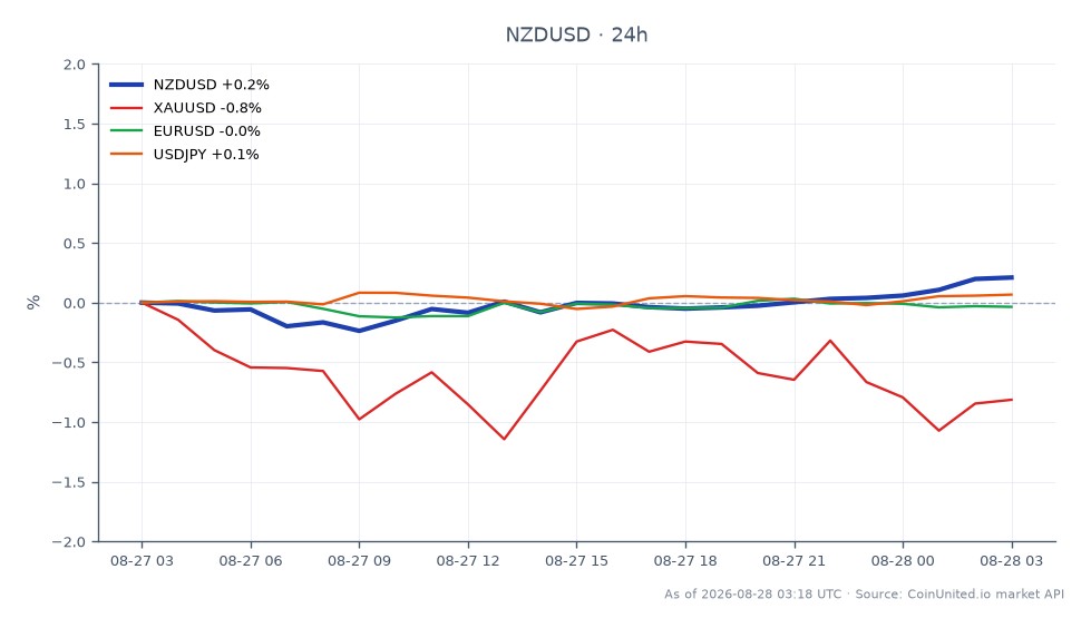 The NZD/USD currency pair opened at 0.595265 and closed at 0.59647, marking a 0.2% increase over the last 24 hours. The pair reached a high of 0.596545 and a low of 0.593715 during this period. In comparison, the related currency pairs showed varied performance: XAU/USD (gold) decreased by 0.9%, EUR/USD fell by 0.05%, while USD/JPY saw a slight increase of 0.08%. This data indicates that the New Zealand Dollar is performing relatively well against the US Dollar, particularly in light of the 90% economist consensus backing a rate hike by the Reserve Bank of New Zealand on September 2. Traders focusing on the NZD/USD may find this information crucial for their leverage strategies, especially given the recent market movements.