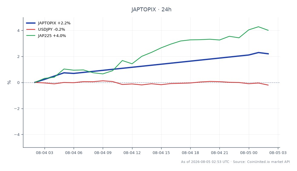 O Índice TOPIX do Japão abriu em 3947,31 e fechou em 4023,16, marcando um aumento significativo de 1,92% nas últimas 24 horas. O índice atingiu uma máxima de 4031,75 e uma mínima de 3932,85 durante este período. Em mercados relacionados, o par de moedas USDJPY experimentou um ligeiro declínio de 0,14%, enquanto o índice JAP225 disparou 3,46%, indicando um forte desempenho nas ações japonesas. Os dados sugerem um sentimento otimista no mercado, particularmente no contexto dos resultados do 1º Trimestre do Ano Fiscal de 2026 da Ibiden, que superaram as previsões e destacaram a forte demanda por substratos de IA, reforçando a noção de um superciclo contínuo no setor.