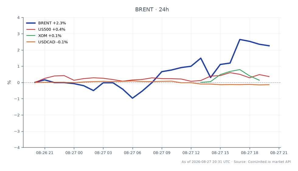 El gráfico ilustra el rendimiento del Petróleo Crudo Brent durante las últimas 24 horas, abriendo en $86.53 y cerrando en $88.46, lo que representa un aumento de precio del 2.23%. El precio más alto alcanzado durante este período fue de $89.10, mientras que el más bajo fue de $85.31. En mercados relacionados, el S&P 500 (US500) mostró una ganancia modesta del 0.55%, mientras que Exxon Mobil (XOM) experimentó una disminución del 0.41%. El par de divisas USDCAD también vio una ligera disminución del 0.15%. Estos datos indican que el Petróleo Crudo Brent es el claro líder en rendimiento entre los activos mostrados, con un movimiento ascendente significativo en comparación con los resultados mixtos en los mercados relacionados. Los traders que se centran en posiciones apalancadas pueden considerar puntos de entrada alrededor de $88.44, con precios de liquidación que dependen de sus ratios de apalancamiento específicos y estrategias de gestión de riesgos.