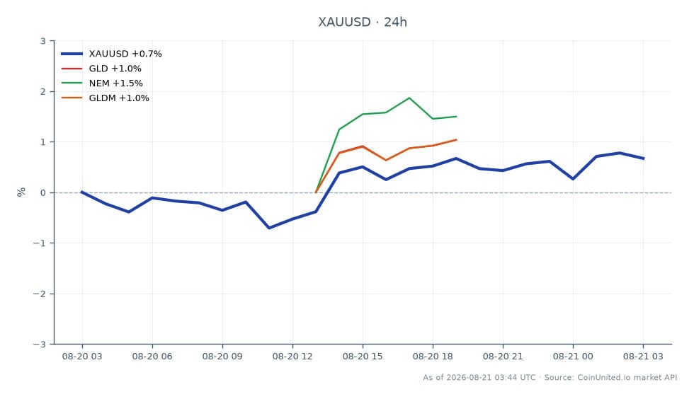 O gráfico ilustra o desempenho do Ouro contra o Dólar Americano (XAUUSD) nas últimas 24 horas. O preço do ouro abriu em A$4490.835 e fechou em A$4529.005, marcando um ganho de 0,85%. Durante este período, o preço atingiu uma máxima de A$4543.85 e uma mínima de A$4450.73. Adicionalmente, ativos relacionados apresentaram desempenho variado: GLD aumentou 1,18%, NEM subiu 2,23% e GLDM ganhou 1,19%. Notavelmente, NEM superou os outros ativos relacionados, indicando um momentum mais forte no setor de mineração de ouro. Estes dados refletem as dinâmicas atuais do mercado e as tendências de lucratividade na indústria de mineração de ouro, particularmente à luz do anúncio de lucro recorde da Regis Resources para o ano fiscal de 2026.