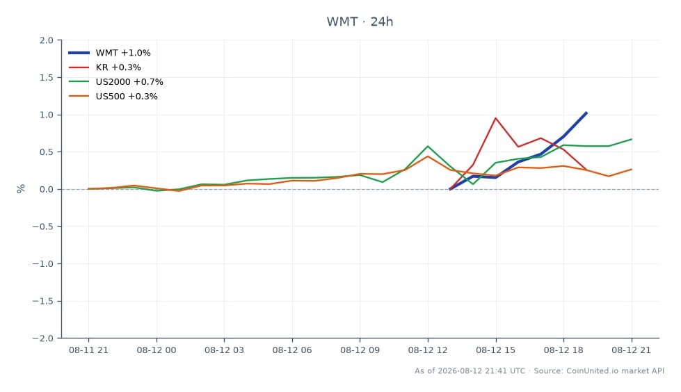 Le graphique affiche la performance de Walmart Inc. (WMT) sur une période de 24 heures, montrant un prix d'ouverture de 112,875 $ et un prix de clôture de 115,945 $. L'action a atteint un sommet de 115,95 $ et un creux de 112,655 $, résultant en une variation en pourcentage de 2,72 %. En comparaison, les actions apparentées ont affiché des gains modestes : Kroger Co. (KR) a augmenté de 0,89 %, le Russell 2000 (US2000) a progressé de 0,66 % et le S&P 500 (US500) a connu une légère hausse de 0,26 %. La hausse significative de Walmart le positionne comme un leader parmi ses pairs dans ce laps de temps, reflétant un fort sentiment du marché suite au récent rapport sur les résultats de Grocery Outlet.